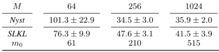 Table 2 confirms that optimizing the weight vector µ is de- de-cisive as our results dramatically outperform those of Unif.