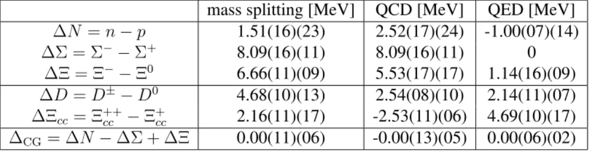 Table 1: Isospin mass splittings of light and charm hadrons. Also shown are the individual contributions to these splittings from the mass difference (m d − m u ) (QCD) and from electromagnetism (QED)