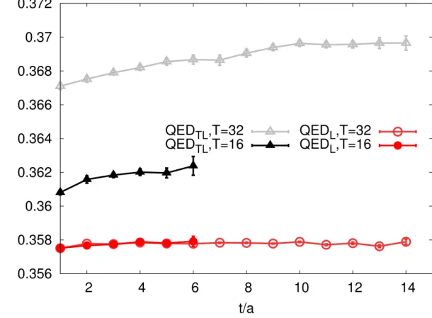Figure S2: Quark effective masses in QED using different zero-mode subtractions. The four-dimensional zero-mode subtraction (QED T L ) produces masses that depend on T 