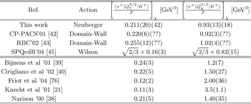 TABLE X: Comparison of our results for the matrix elements of the electroweak penguin operators in the chiral limit, with those obtained in other lattice calculations (above the double line) and with a variety of analytical techniques (below the double lin