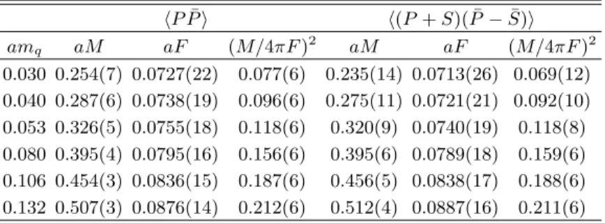 TABLE XII: Pseudoscalar meson mass and decay constant as a function of bare quark mass at β = 5.85 in lattice units.
