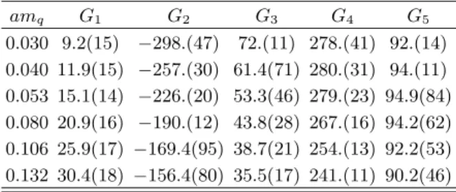TABLE XVIII: Bare ratios G i as a function of bare quark mass at β = 5.85.