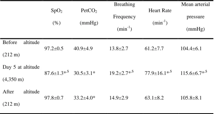 Table  1.  Physiological  parameters.  Physiological  parameters  (Mean  ±  SD)  before  the  altitude  stay, on day 5 at 4,350 m, and after the altitude stay