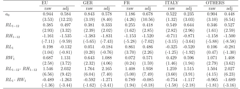 Table A.2: Reversal profits: E.U evidences