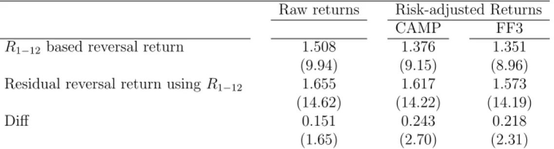 Table B.2: Residual return reversal strategies