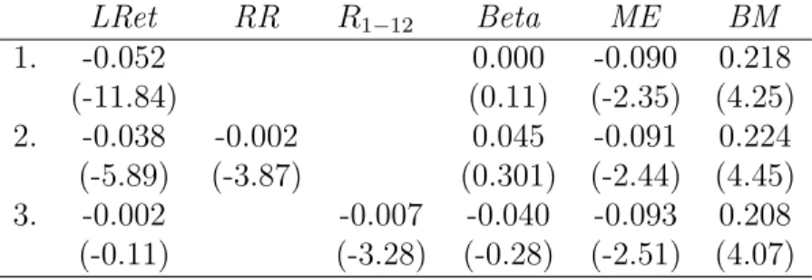 Table B.4: Cross-sectional regressions LRet RR R 1−12 Beta ME BM 1. -0.052 0.000 -0.090 0.218 (-11.84) (0.11) (-2.35) (4.25) 2