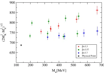 FIG. 1 (color online). Overview of our simulation points in terms of M  and