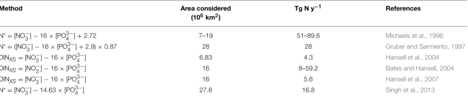 TABLE 4 | Estimates of N 2 fixation using a geochemical approach (N*) for different areas of the North Atlantic Ocean.