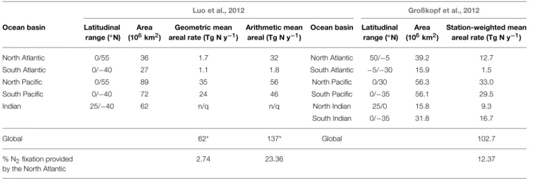 TABLE 5 | Basin-wide N 2 fixation rates compiled from the literature (Modified from Großkopf et al., 2012; Luo et al., 2012).
