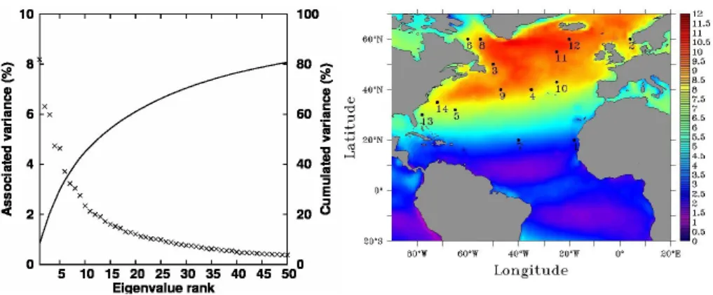 Fig. 2. (Left) Percentage of explained variance (left axis) and cumulated variance (right axis) for the first 50 EOFs computed from the variability of the ERA40 1985–2000 wind archives