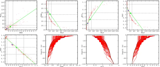 Fig. 3. Scatterplots of 1-day ensemble forecasts at BATS (65 ◦ W/32 ◦ N) station: the red points correspond to the 200 ensemble members;