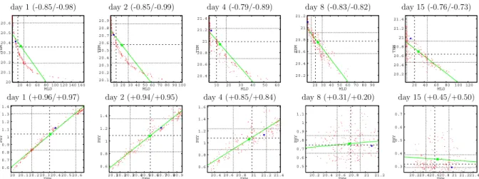 Fig. 6. Scatterplots of ensemble forecasts at BATS station (65 ◦ W/32 ◦ N) after 1, 2, 4, 8 and 15 days (from left to right): MLD/TEM (top line) and TEM/PHY (bottom line) relationships