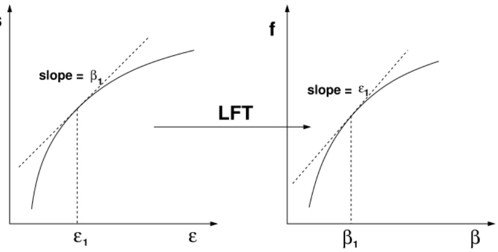 Figure 1.5: Relation between entropy density s and free energy per particle f through the LFT transform.