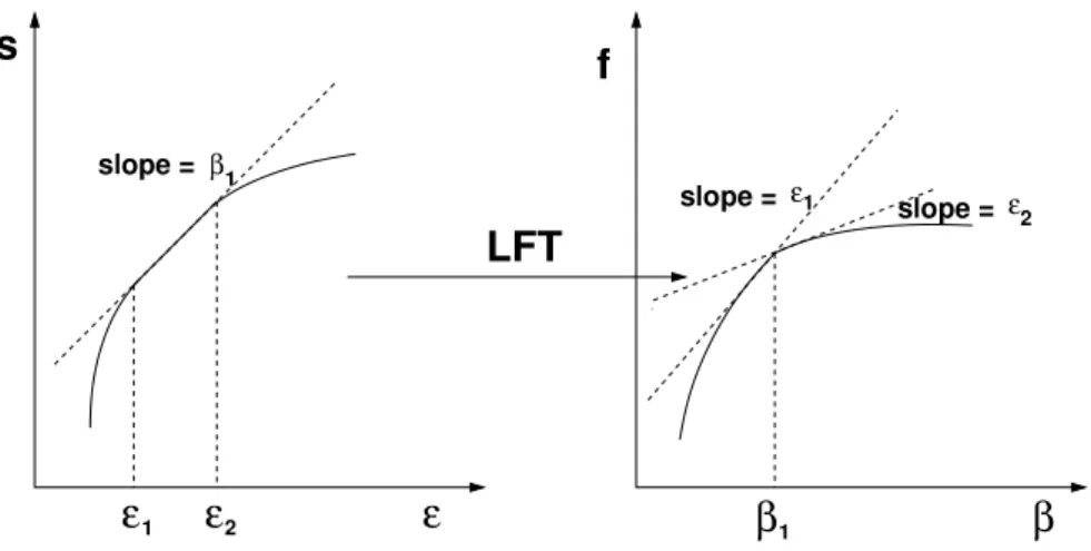 Figure 1.7: Entropy s and free energy f construction in presence of a first order phase transition.
