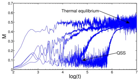 Figure 3.1: HMF model: relaxation of the global magnetization M respect to time t in logarithmic scale for different increasing systems sizes N = 10 2 , 5 · 10 2 ,10 3 , 5 · 10 3 , 10 4 