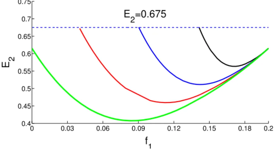 Figure 3.6: The analytical curves (same setting as in figure (3.5)) are now plotted in the plane (ǫ, f 1 ) (from left to right ∆f = 0.2, 0.15, 0.1, 0.05 )