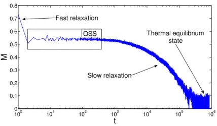 Figure 3.7: Magnetization M as a function of time t, as seen in a typical simulation. The system experiences a fast relaxation and then settle down into the lethargic QSS phase, whose duration (data not shown) increases with N