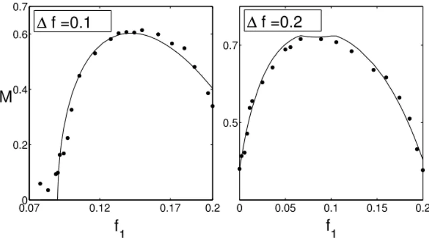 Figure 3.8: The analytical predictions (solid line) for the QSS magnetization as a function of f 1 in the 2-levels water-bag case, are compared (filled circles) to the numerical simulations performed for N = 10 4 