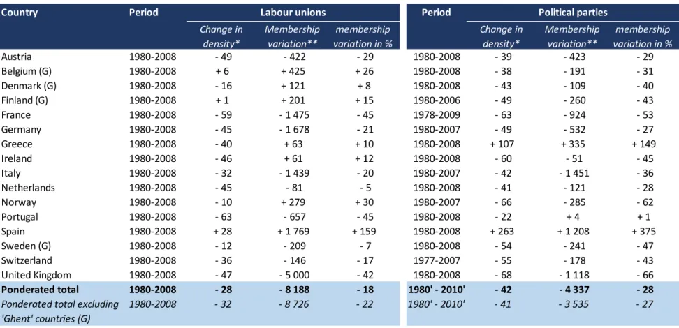 Table A - Evolution of the membership and density of labour unions and political parties in Europe