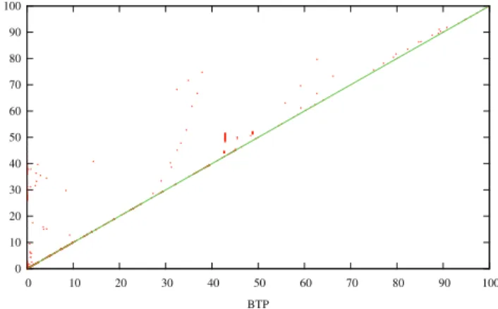Figure 8 – Comparaisons des pourcentages de valeurs fusionn´ees par BTP et 1-wBTP.