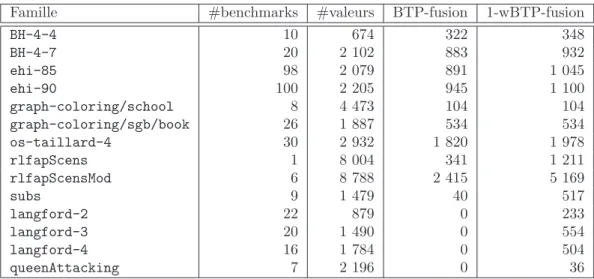 Table 1 – R´esultats exp´erimentaux sur les benchmarks.