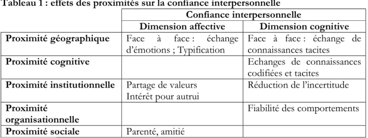 Tableau 1 : effets des proximités sur la confiance interpersonnelle  Confiance interpersonnelle 