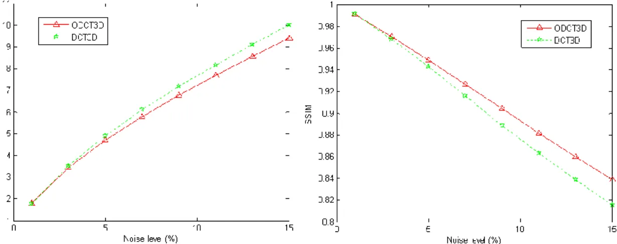 Fig.  2.  Left:  Root  mean  squared  error  (RMSE)  of  the  ODCT3D  and  DCT3D  methods  for  different  noise  levels