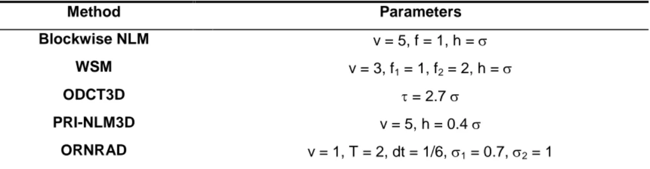 Table  1.  Method  parameters  (v  is  the  radius  of  the  search  volume,  f  is  the  radius  of  the  3D  patches, h is the strength of the filter, and  is the standard deviation of the noise)