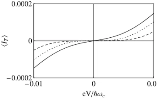 FIG. 2: Top panel: tunnel current as a function of voltage, in unit of eΓ 20 /(av F ~ 2 π 3 ), for K c = 0.7