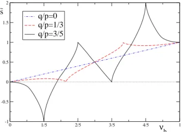 FIG. 2: Dependence of the effective topological number ˜ s, on the band filling factor ν b for the ratio p/q = 0, 1/3 and 3/5.