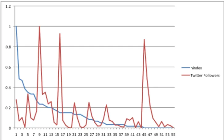 Fig. 5. Comparison between people’s scientific seniority and the number of people following them on Twitter