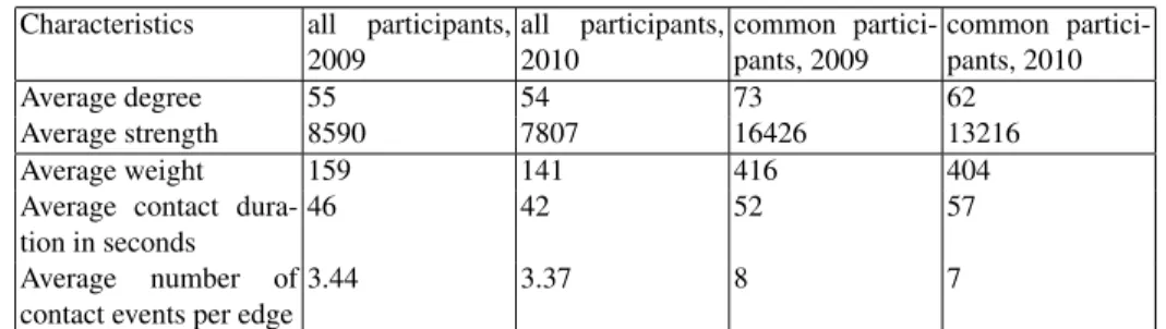 Table 3. Average characteristics in each year of the participants to both ESWC 2009 and ESWC 2010, and of the contact patterns between these returning participants, as compared to the average over all participants.