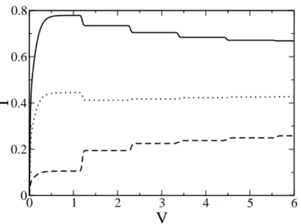 FIG. 4: The case c l = 0.9 for α = 0.5 (solid), 0.9 (dotted) and 1.5 (dashed). T = 0.01.