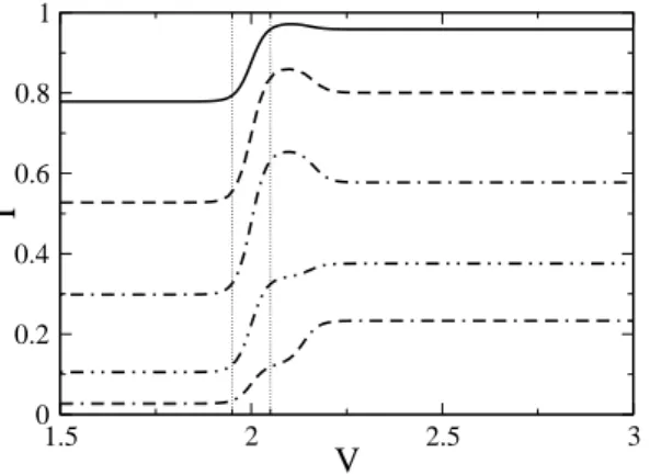 FIG. 8: From up to down α = {0.5, 0.8, 1.1, 1.5, 1.9} for c l = 0.5. T = 0.01. The dotted vertical lines around V = 2 (corresponding to V ± = 2 ± 0.05) show the width of the Fermi distribution function at given T .