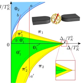 FIG. 2: (color online) (a) ALs in units of ∆ and (b) supercur- supercur-rents I in units of I c s ≡ e∆/ ~ as functions of φ in the strong coupling limit (∆/T K0 = 0.1) for various values of J/T K0 : see the line aa ′ in Fig