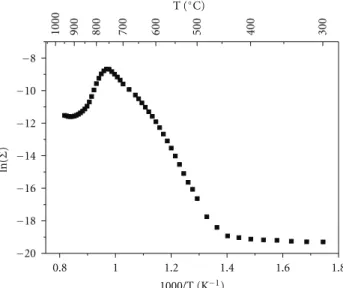 Figure 4: Test of Avrami’s model validity: the representation of Y = ln[ − ln(Δm 0 − Δm)/Δm 0 ] versus ln(t) (t in mn) shows that two main types of behaviors can be observed as time increases.