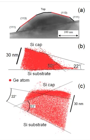Figure 9a shows an APT volume (90 × 90 × 130 nm 3 ) in which the 1D Ge and Si concentration profiles presented in Figure 9b have been measured