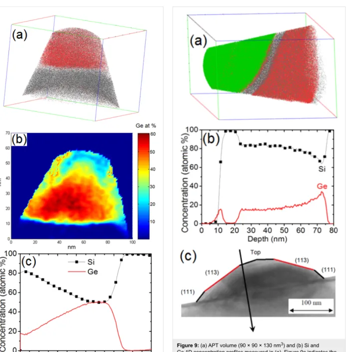 Figure 8: APT analysis: (a) 3D volume (120 × 120 × 100 nm 3 ), (b) 2D map of the Ge concentration distribution in the center of the volume presented in Figure 8a, and (c) top-down 1D Si and Ge concentration profiles measured in the volume presented in Figu