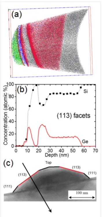 Figure 11: APT measurements obtained for four APT volumes (green and red surfaces) which form almost half of a Ge island: (a) Ge  isocon-centration surface of 1 atom %, (b) Ge isoconisocon-centration surfaces of 53, 40 and 10 atom %, and (c) Ge 1D concentr