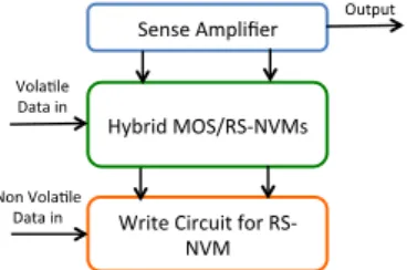 Fig. 1.  Synchronous hybrid logic gate structure composed of sense amplifier,  MOS/RS-NVMs tree and writing circuit
