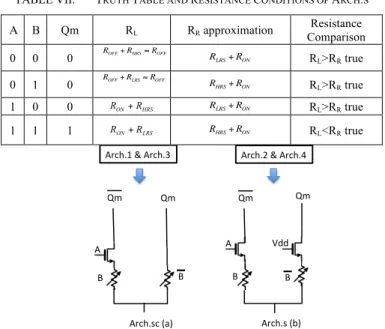 Fig. 4.  Schematic of the simplified AND gate architectures (a) with condition  R ON < R HRS − R LRS , and (b) without condition