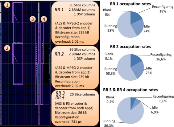 Figure 7: Floorplan for two applications in parallel