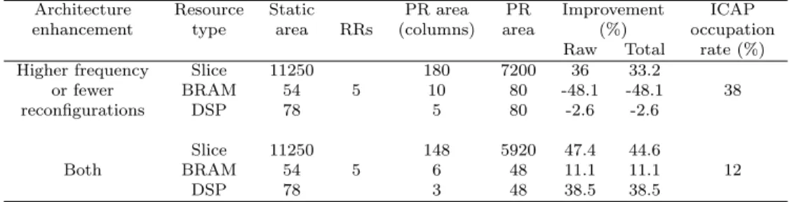 Table 4: Area results for three applications in parallel on Virtex-6 LX240T