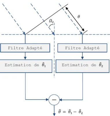 Figure I.6 – Illustration du principe d’un goniomètre reposant sur le Filtrage Adapté (exemple de l’estimation du gisement Ω 2 ).