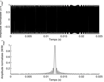 Figure I.10 – Illustration de l’effet Filtrage Adapté sur le signal p 1 (t) sans présence de bruit.