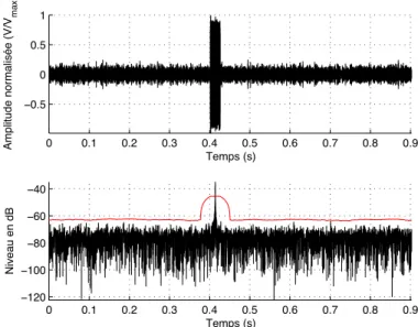 Figure I.15 – Détection sur un signal simulé (bruit blanc gaussien). RSB = 20 dB, P f a = 10 − 4 où le seuil est représenté en rouge.