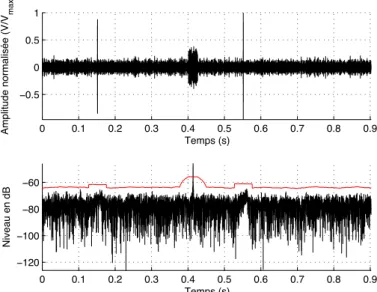Figure I.16 – Détection sur un signal simulé (bruit blanc gaussien) comportant des non stationnarités.