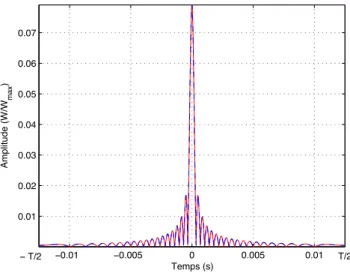 Figure II.1 – Superposition de la sortie du filtrage adapté expérimentale en rouge et de son modèle mathématique en bleu.