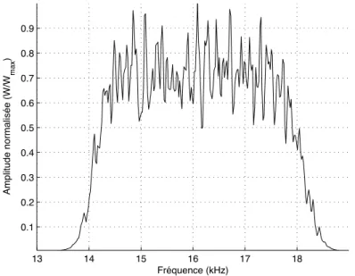 Figure II.2 – Densité Spectrale de Puissance d’un bruit blanc dans la bande 14.5 − 17.5 kHz.