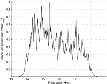 Figure II.13 – Densité de Probabilité d’un bruit de mer acquis lors des essais DIVACOU4 (2010), acquis au travers d’un filtre passe-bande [10 kHz - 20 kHz].